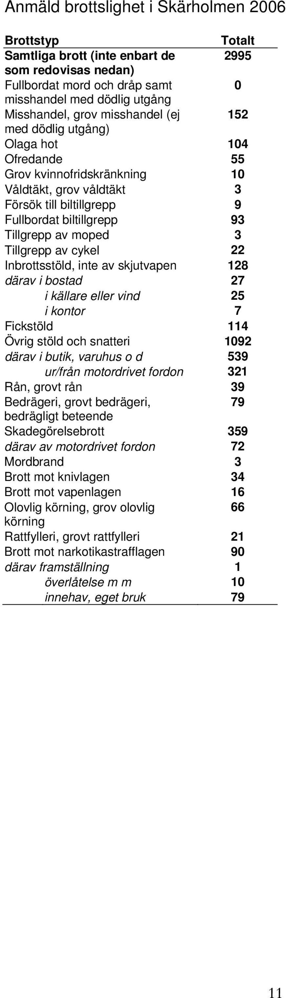 Tillgrepp av cykel 22 Inbrottsstöld, inte av skjutvapen 128 därav i bostad 27 i källare eller vind 25 i kontor 7 Fickstöld 114 Övrig stöld och snatteri 1092 därav i butik, varuhus o d 539 ur/från