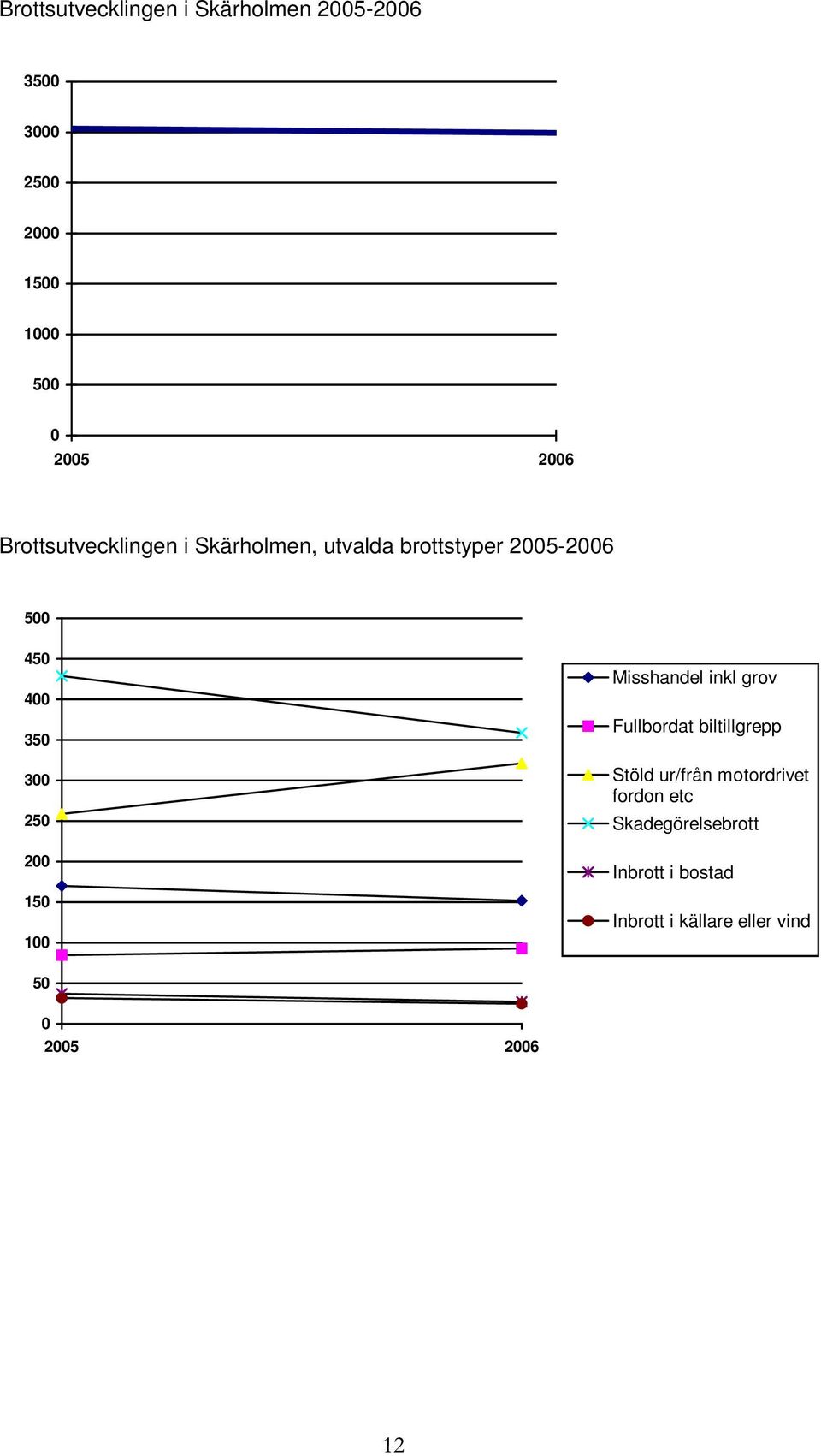 200 150 100 Misshandel inkl grov Fullbordat biltillgrepp Stöld ur/från motordrivet