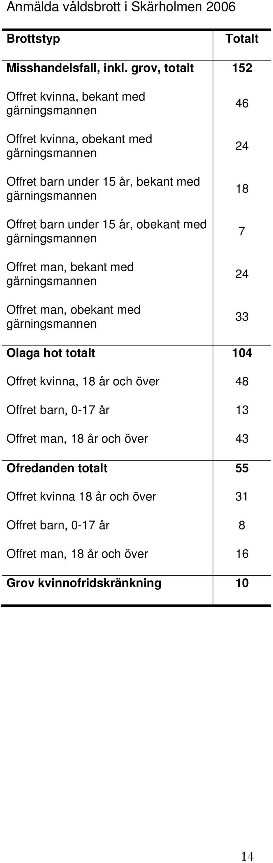 Offret barn under 15 år, obekant med gärningsmannen Offret man, bekant med gärningsmannen Offret man, obekant med gärningsmannen 46 24 18 7 24 33 Olaga