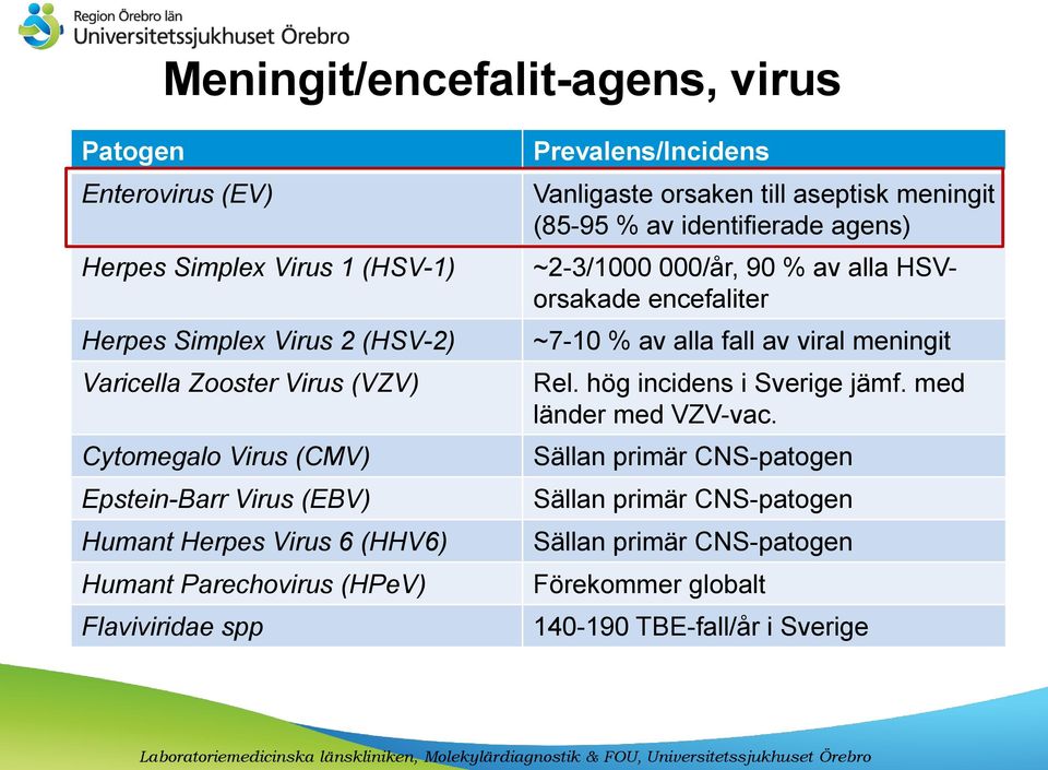 aseptisk meningit (85-95 % av identifierade agens) ~2-3/1000 000/år, 90 % av alla HSVorsakade encefaliter ~7-10 % av alla fall av viral meningit Rel.