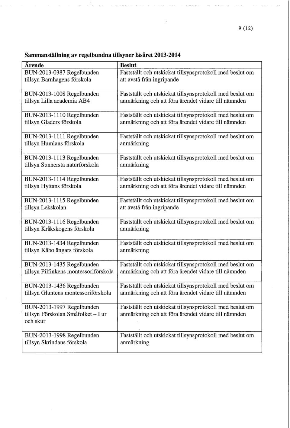 BUN-2013-1111 Regelbunden tillsyn Humlans förskola TT T TX T AA10 111T TT 11 J BUN-2013-1113 Regelbunden tillsyn Sunnersta naturförskola TTTTXT OU 1 O 111/1 TT 11 1 BUN-2013-1114 Regelbunden tillsyn