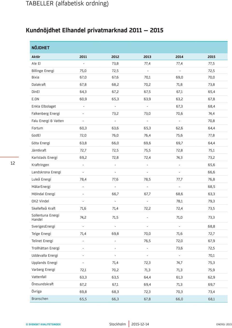 ON 60,9 65,3 63,9 63,2 67,8 Enkla Elbolaget - - - 67,3 68,4 Falkenberg Energi - 73,2 73,0 70,6 74,4 Falu Energi & Vatten - - - - 70,8 Fortum 60,3 63,6 65,3 62,6 64,4 GodEl 72,0 76,0 76,4 75,6 77,8