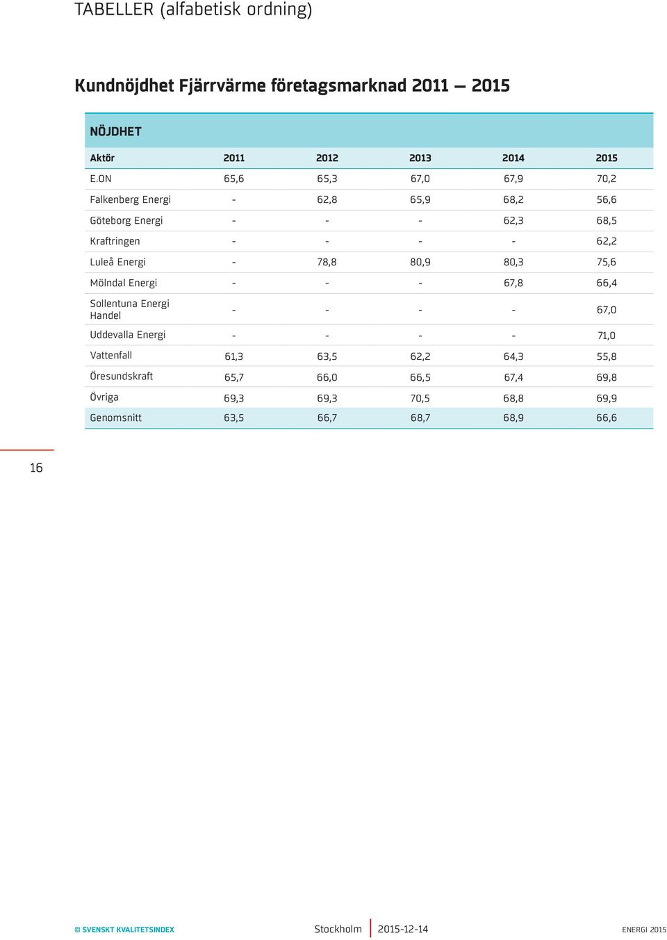 Energi - 78,8 80,9 80,3 75,6 Mölndal Energi - - - 67,8 66,4 Handel - - - - 67,0 Uddevalla Energi - - - - 71,0 Vattenfall 61,3 63,5