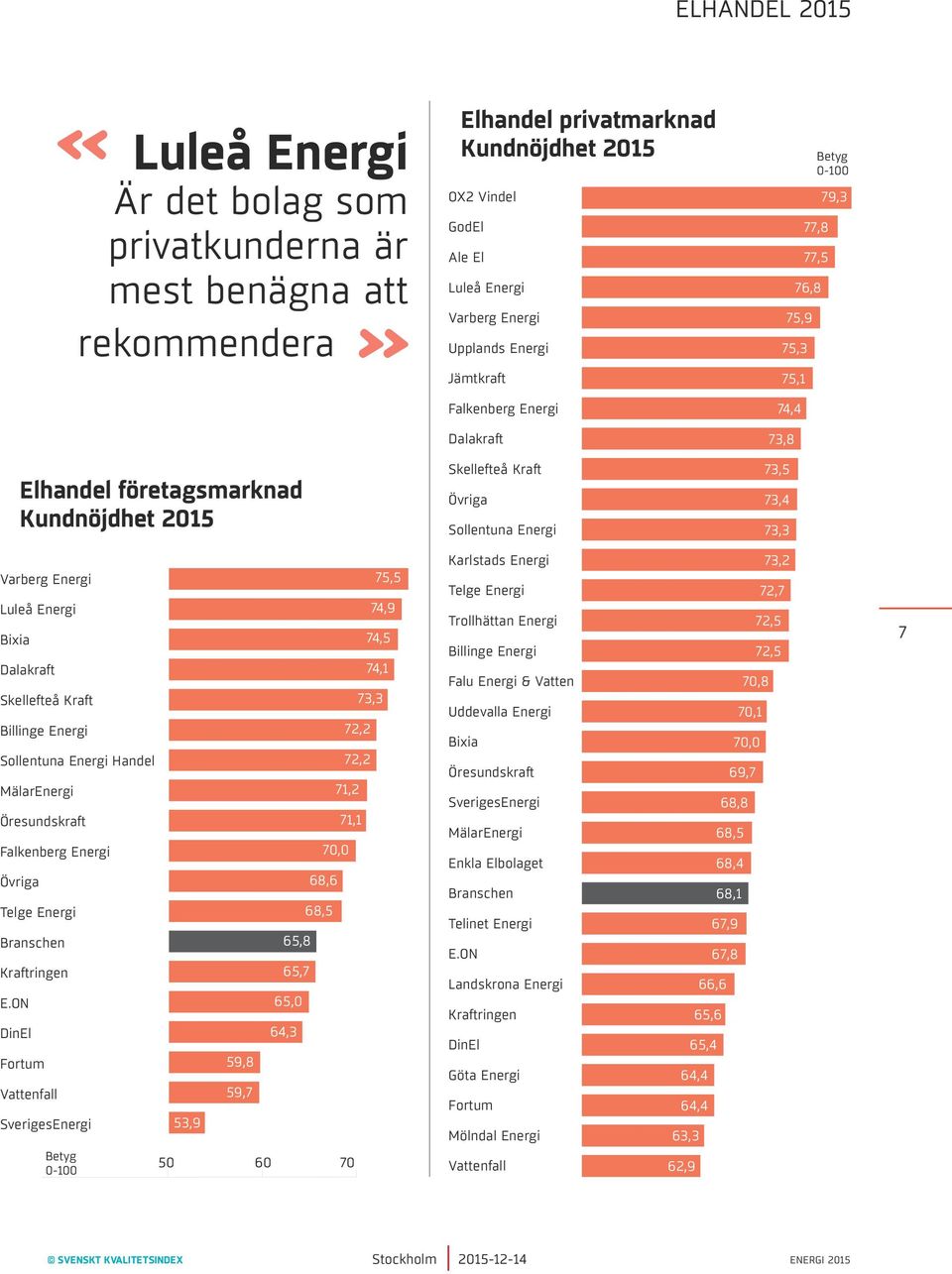 Energi Bixia Dalakraft Skellefteå Kraft Billinge Energi Handel MälarEnergi Öresundskraft Falkenberg Energi Övriga Telge Energi Branschen Kraftringen E.