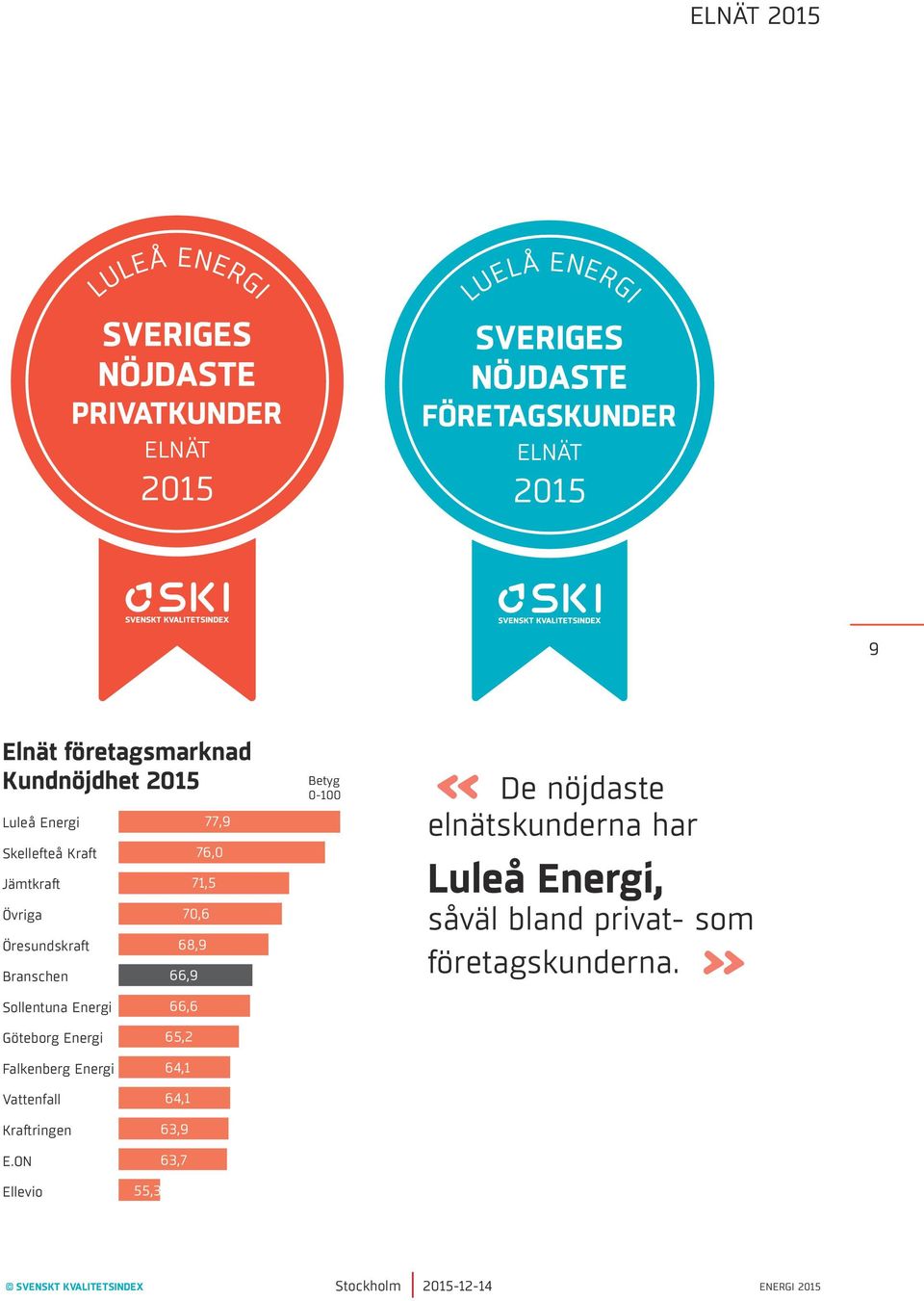 nöjdaste elnätskunderna har Luleå Energi, såväl bland privat- som företagskunderna.