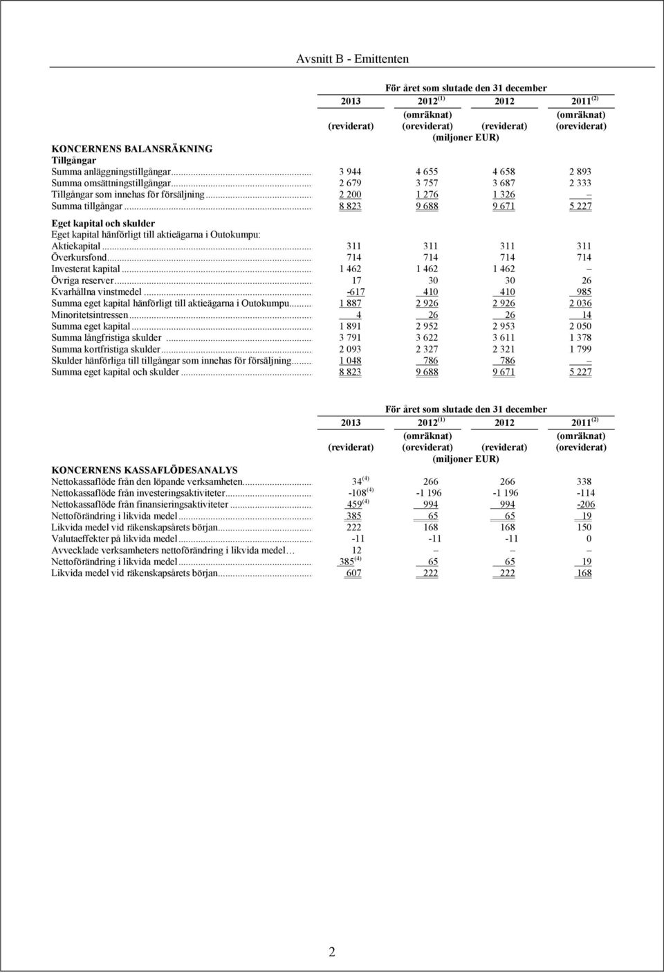 .. 8 823 9 688 9 671 5 227 Eget kapital och skulder Eget kapital hänförligt till aktieägarna i Outokumpu: Aktiekapital... 311 311 311 311 Överkursfond... 714 714 714 714 Investerat kapital.