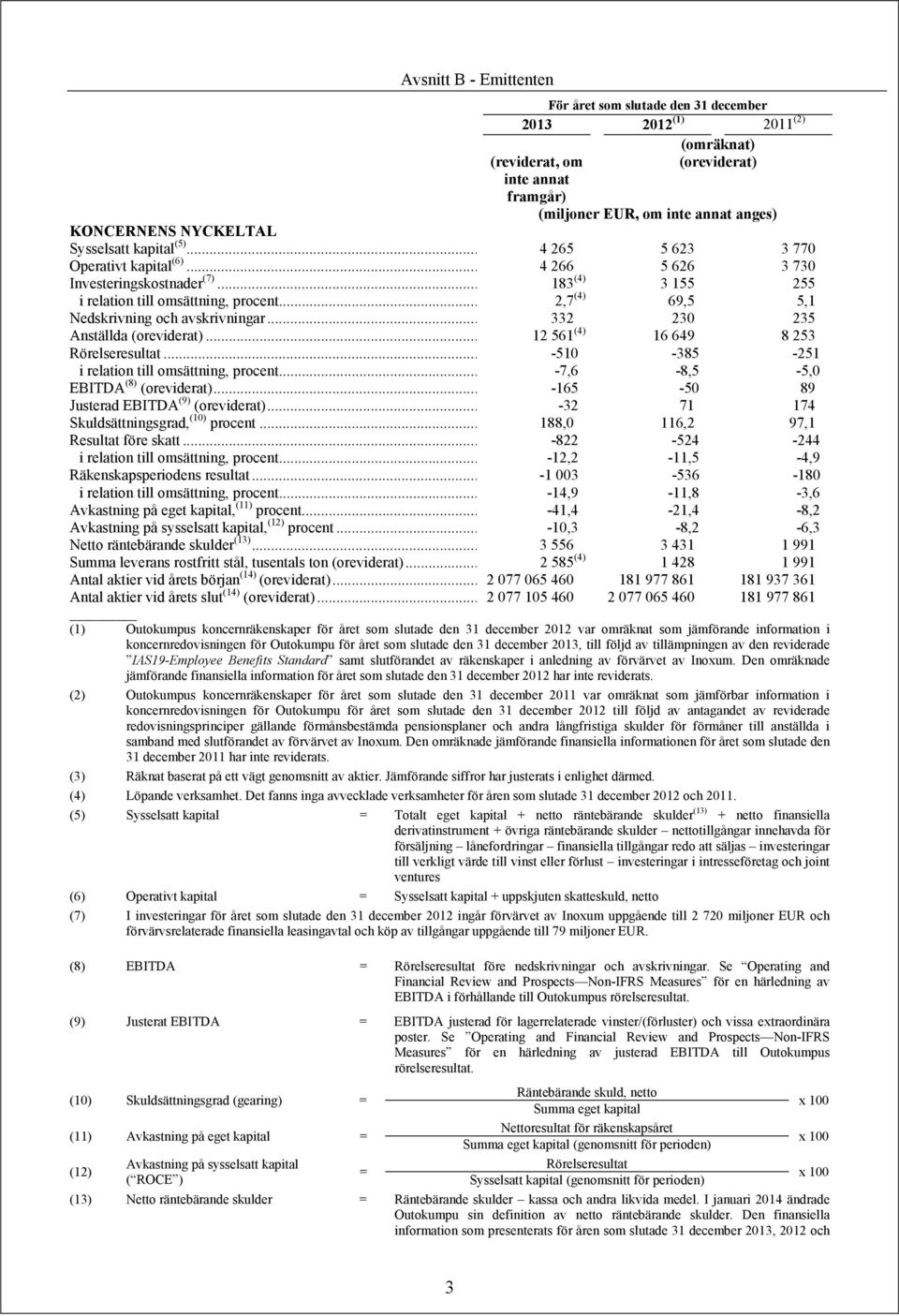 .. 2,7 (4) 69,5 5,1 Nedskrivning och avskrivningar... 332 230 235 Anställda (oreviderat)... 12 561 (4) 16 649 8 253 Rörelseresultat... -510-385 -251 i relation till omsättning, procent.