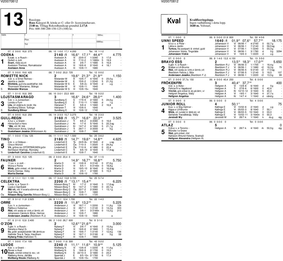 A Vi 16/6-6 2/ 1640 4 18,1 - Axelsson Anna Axelsson A Vi 10/8-11 1680 07: 5 0-0-0 19,6 425 06: 7 0-0-2 20,0 725 Tot: 12 0-0-2 ROMETTE NICK 2 19,6 K 21,3 M 21,9 AK 1.150 4,br. s.