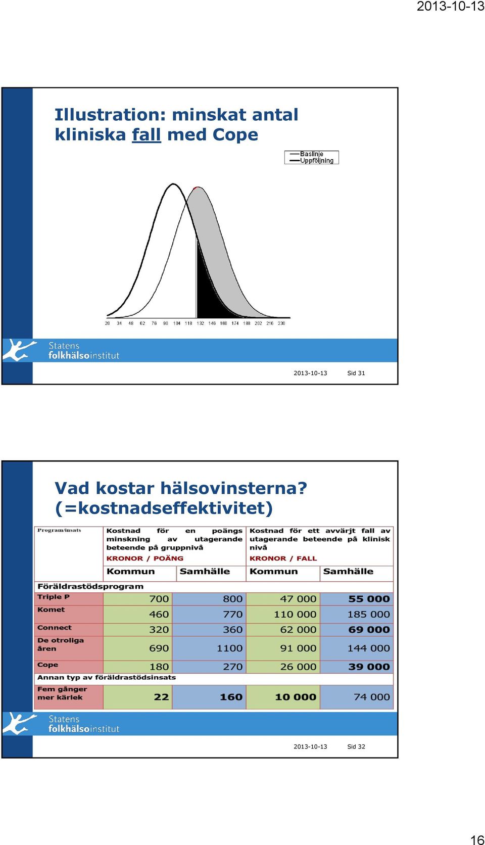 Sid 31 Vad kostar hälsovinsterna?