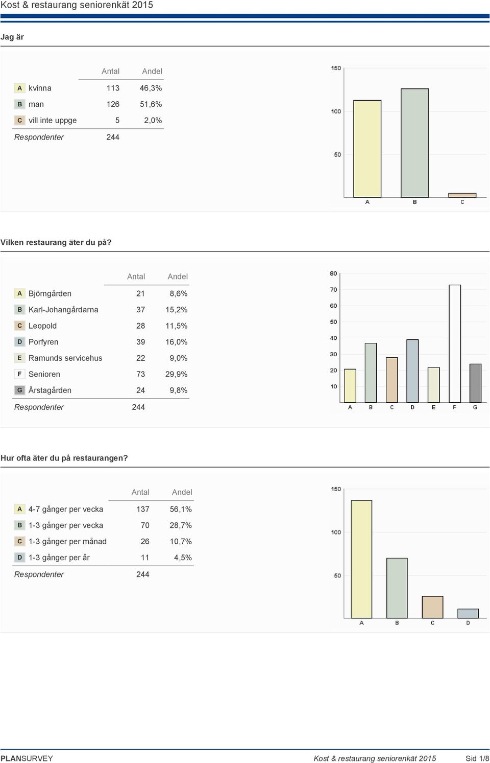 73 29,9% G Årstagården 24 9,8% Respondenter 244 Hur ofta äter du på restaurangen?