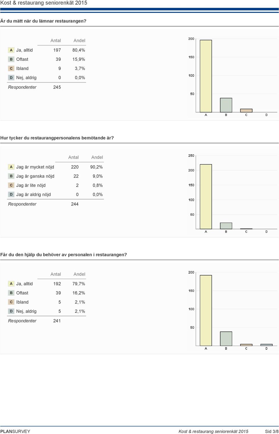 är? A Jag är mycket nöjd 220 90,2% B Jag är ganska nöjd 22 9,0% C Jag är lite nöjd 2 0,8% D Jag är aldrig nöjd 0 0,0%