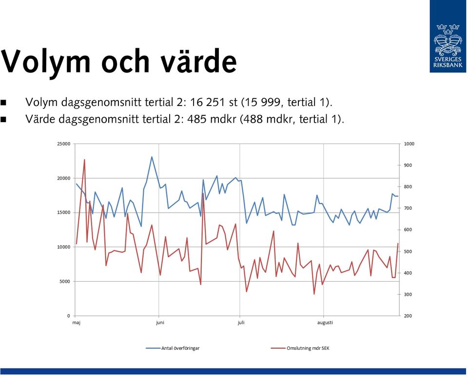 (15 999, tertial 1).