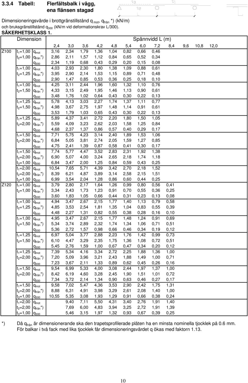 Dimension Spännvidd L (m) 2,4 3,0 3,6 4,2 4,8 5,4 6,0 7,2 8,4 9,6 10,8 12,0 Z100 t 1 =1,00 q mot 3,16 2,34 1,79 1,36 1,04 0,82 0,66 0,46 t 2 =1,00 q från *) 2,86 2,11 1,57 1,12 0,84 0,65 0,52 0,34 q