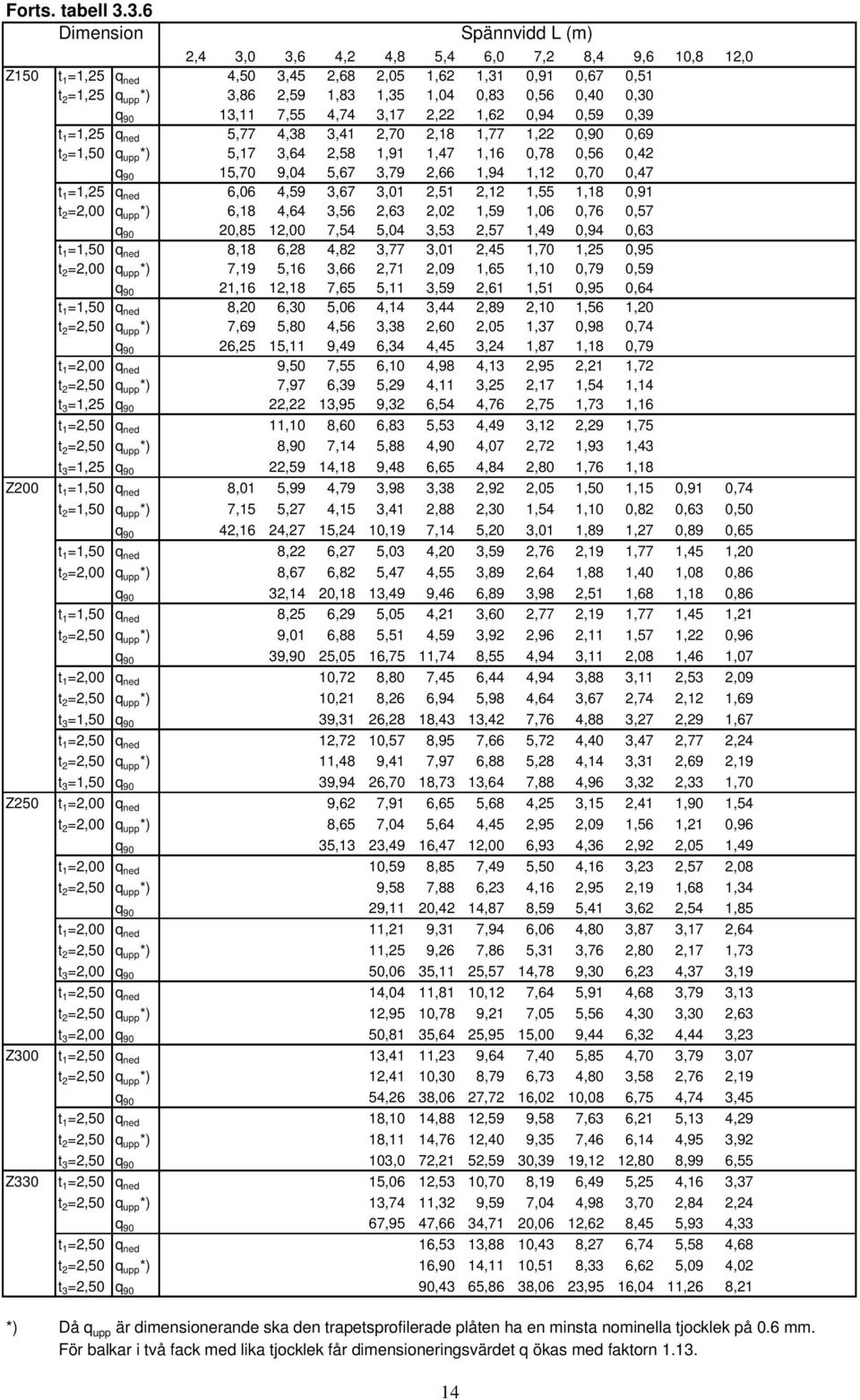 0,40 0,30 q 90 13,11 7,55 4,74 3,17 2,22 1,62 0,94 0,59 0,39 t 1 =1,25 q ned 5,77 4,38 3,41 2,70 2,18 1,77 1,22 0,90 0,69 t 2 =1,50 q upp *) 5,17 3,64 2,58 1,91 1,47 1,16 0,78 0,56 0,42 q 90 15,70