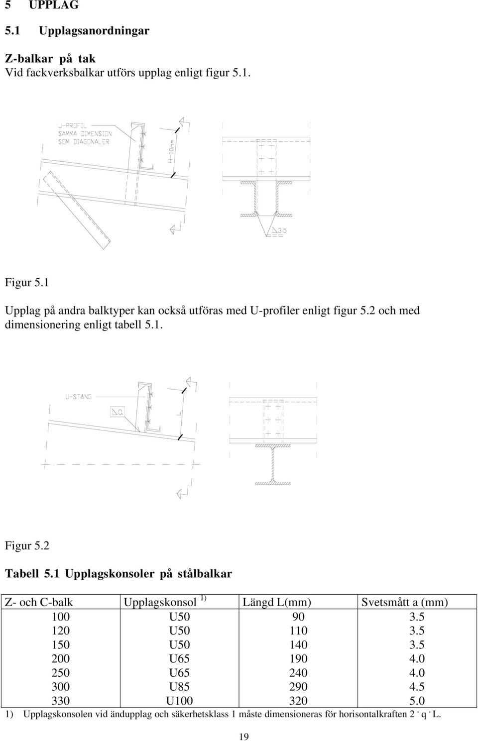 1 Upplagskonsoler på stålbalkar Z- och C-balk Upplagskonsol 1) Längd L(mm) Svetsmått a (mm) 100 120 150 200 250 300 330 U50 U50 U50 U65 U65
