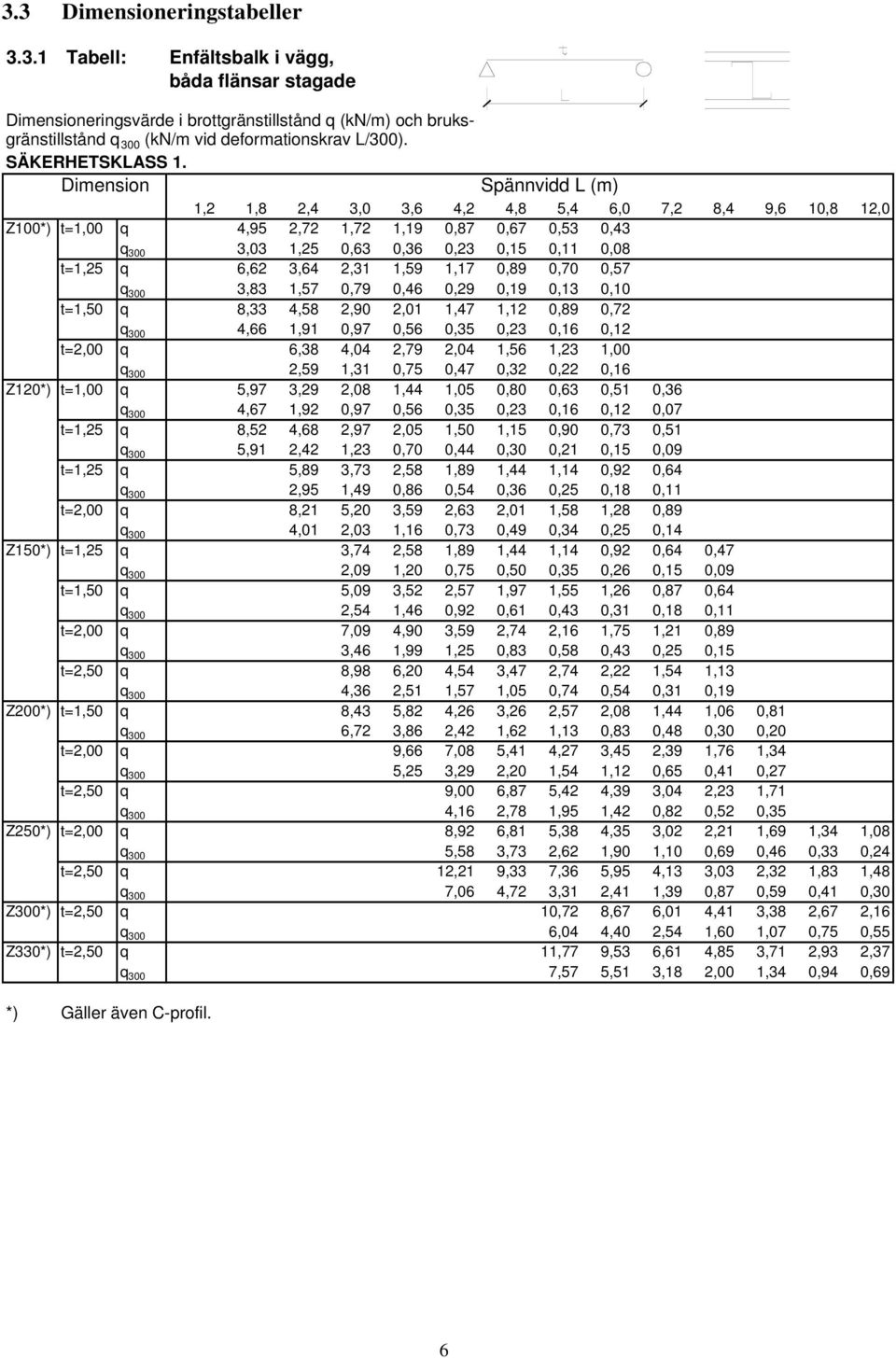 Dimension Spännvidd L (m) 1,2 1,8 2,4 3,0 3,6 4,2 4,8 5,4 6,0 7,2 8,4 9,6 10,8 12,0 Z100*) t=1,00 q 4,95 2,72 1,72 1,19 0,87 0,67 0,53 0,43 q 300 3,03 1,25 0,63 0,36 0,23 0,15 0,11 0,08 t=1,25 q 6,62