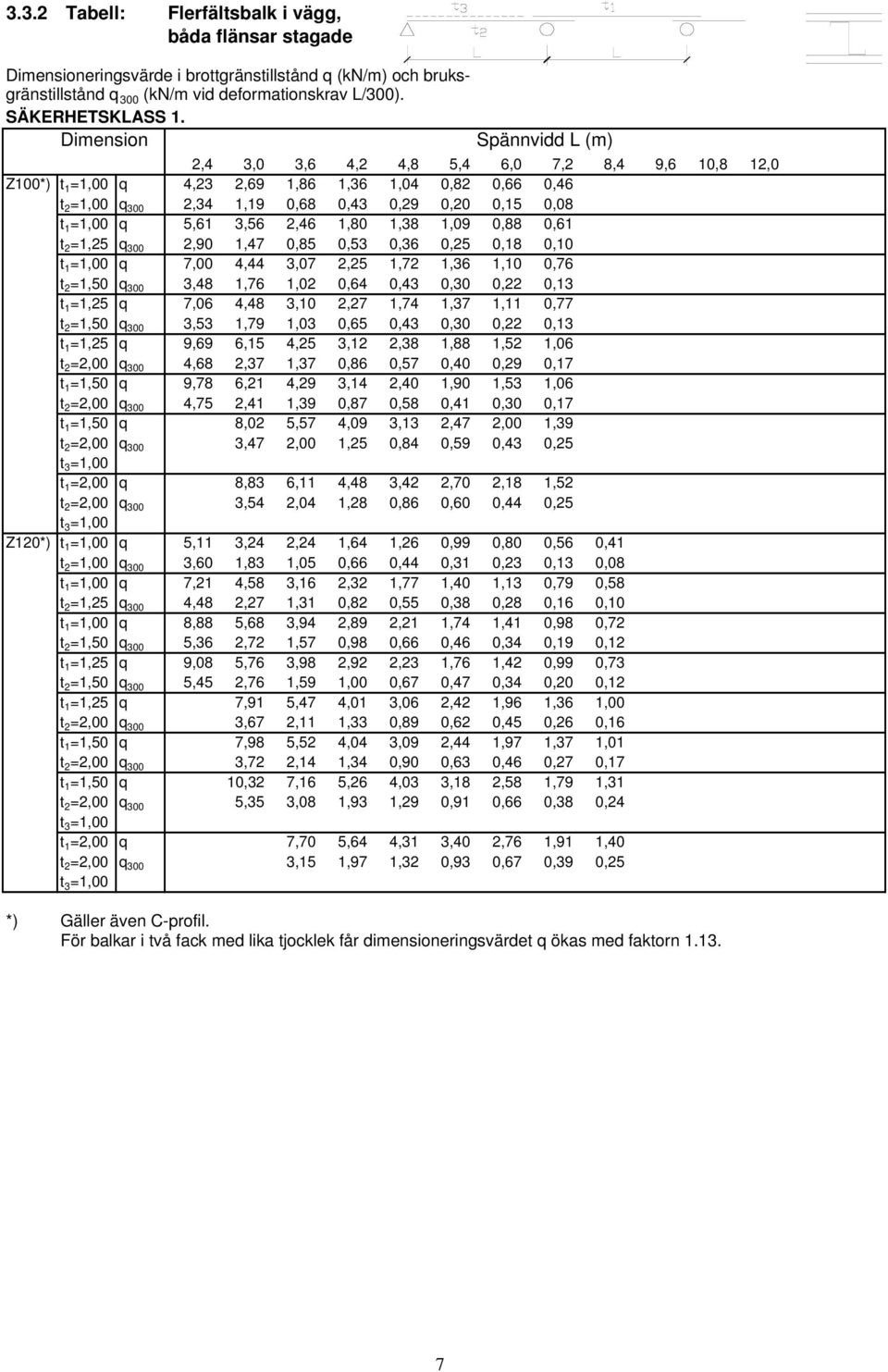 =1,00 q 5,61 3,56 2,46 1,80 1,38 1,09 0,88 0,61 t 2 =1,25 q 300 2,90 1,47 0,85 0,53 0,36 0,25 0,18 0,10 t 1 =1,00 q 7,00 4,44 3,07 2,25 1,72 1,36 1,10 0,76 t 2 =1,50 q 300 3,48 1,76 1,02 0,64 0,43