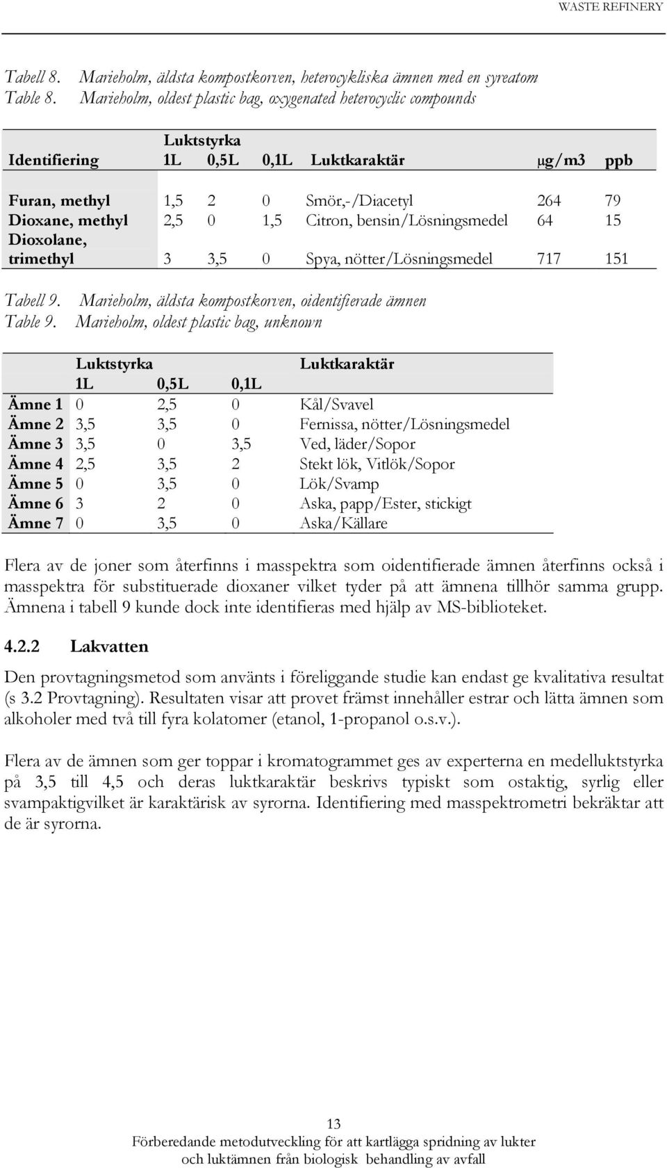 Citron, bensin/lösningsmedel 64 15 Dioxolane, trimethyl 3 3,5 0 Spya, nötter/lösningsmedel 717 151 Tabell 9. Marieholm, äldsta kompostkorven, oidentifierade ämnen Table 9.