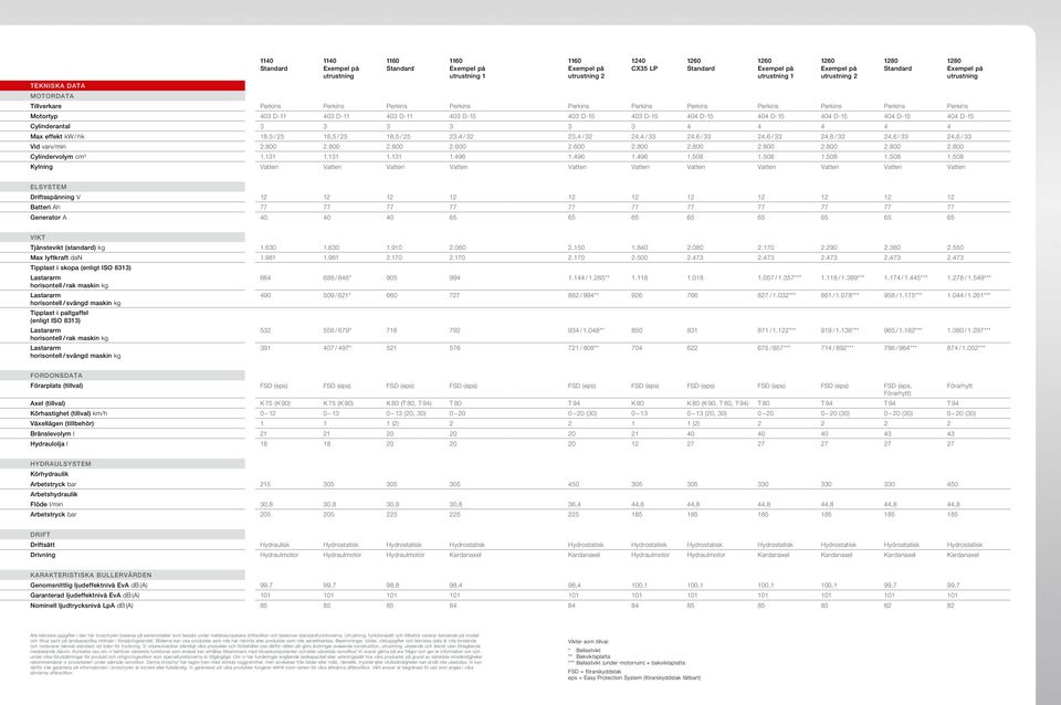 33 24,6 / 33 24,6 / 33 24,6 / 33 24,6 / 33 24,6 / 33 Vid varv/min 2.800 2.800 2.800 2.600 2.600 2.800 2.800 2.800 2.800 2.800 2.800 Cylindervolym cm 3 1.131 1.131 1.131 1.496 1.496 1.496 1.508 1.