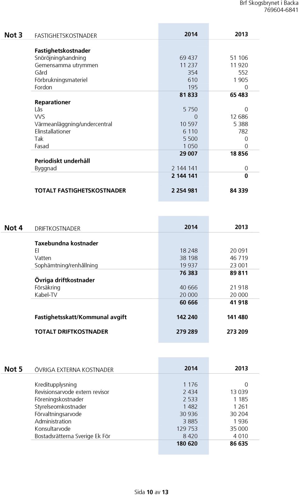 TOTALT FASTIGHETSKOSTNADER 2 254 981 84 339 Not 4 DRIFTKOSTNADER 2014 2013 Taxebundna kostnader El 18 248 20 091 Vatten 38 198 46 719 Sophämtning/renhållning 19 937 23 001 76 383 89 811 Övriga