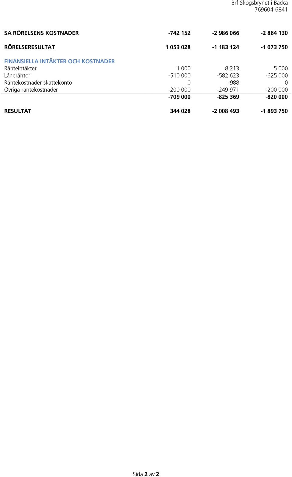 Låneräntor -510 000-582 623-625 000 Räntekostnader skattekonto 0-988 0 Övriga