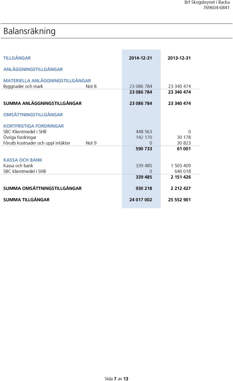 563 0 Övriga fordringar 142 170 30 178 Förutb kostnader och uppl intäkter Not 9 0 30 823 590 733 61 001 KASSA OCH BANK Kassa och bank 339 485 1 505