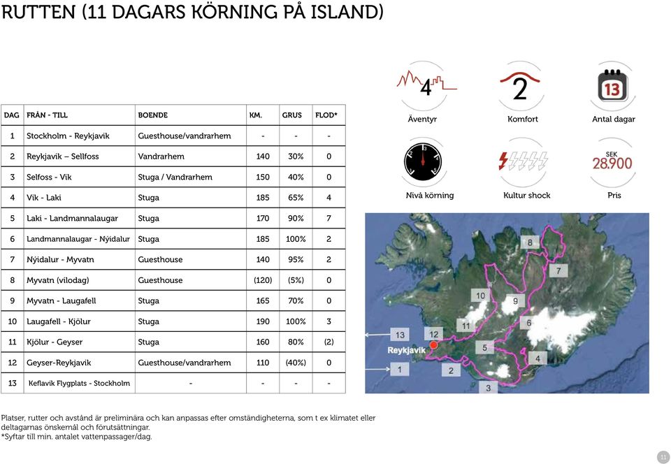 185 65% 4 Nivå körning Kultur shock Pris 5 Laki - Landmannalaugar Stuga 170 90% 7 6 Landmannalaugar - Nýidalur Stuga 185 100% 2 7 Nýidalur - Myvatn Guesthouse 140 95% 2 8 Myvatn (vilodag) Guesthouse