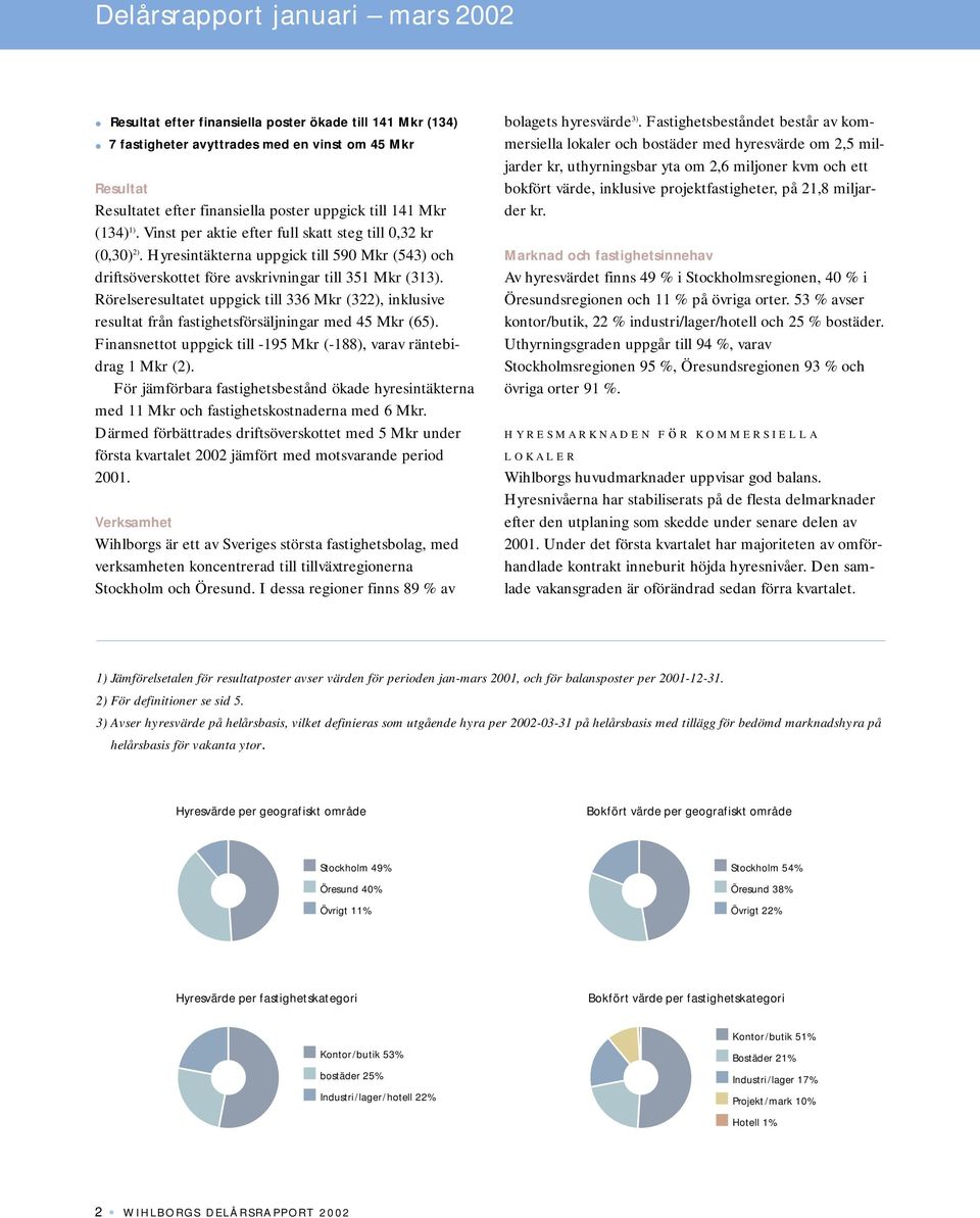 Rörelseresultatet uppgick till 336 Mkr (322), inklusive resultat från fastighetsförsäljningar med 45 Mkr (65). Finansnettot uppgick till -195 Mkr (-188), varav räntebidrag 1 Mkr (2).