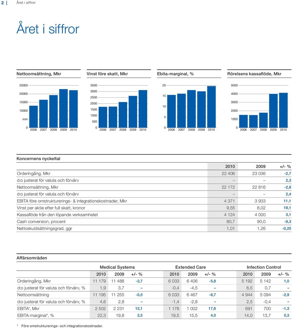 d:o justerat för valuta och förvärv 2,3 Nettoomsättning, Mkr 22 172 22 816-2,8 d:o justerat för valuta och förvärv 2,4 EBITA före omstrukturerings- & integrationskostnader, Mkr 4 371 3 933 11,1 Vinst