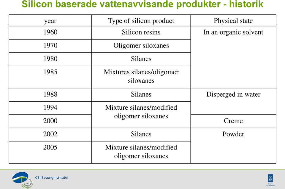 Mixtures silanes/oligomer siloxanes 1988 Silanes Disperged in water 1994 Mixture