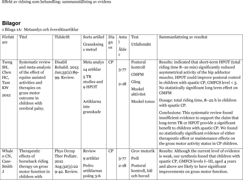 children with cerebral palsy. Disabil Rehabil. 2013 Jan;35(2):89-99. Review.