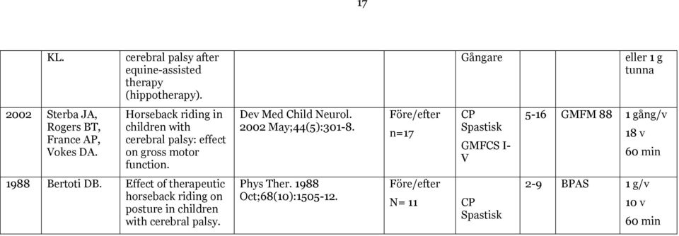 Horseback riding in children with cerebral palsy: effect on gross motor function. Dev Med Child Neurol. 2002 May;44(5):301-8.