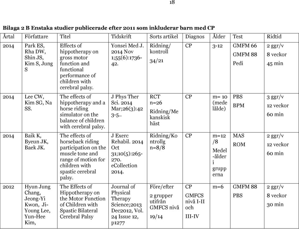 2012 Hyun Jung Chang, Jeong-Yi Kwon, Ji- Young Lee, Yun-Hee Kim, Effects of hippotherapy on gross motor function and functional performance of children with cerebral palsy.