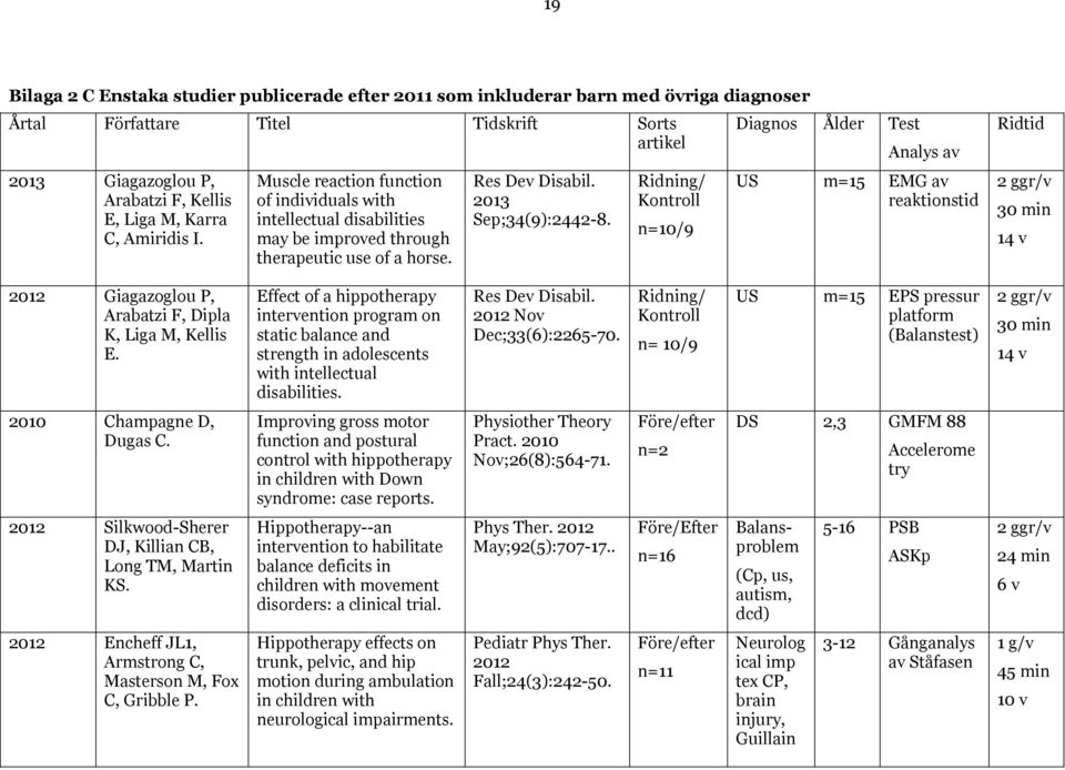 Ridning/ Kontroll n=10/9 Diagnos Ålder Test Analys av US m=15 EMG av reaktionstid Ridtid 2 ggr/v 30 min 14 v 2012 Giagazoglou P, Arabatzi F, Dipla K, Liga M, Kellis E.