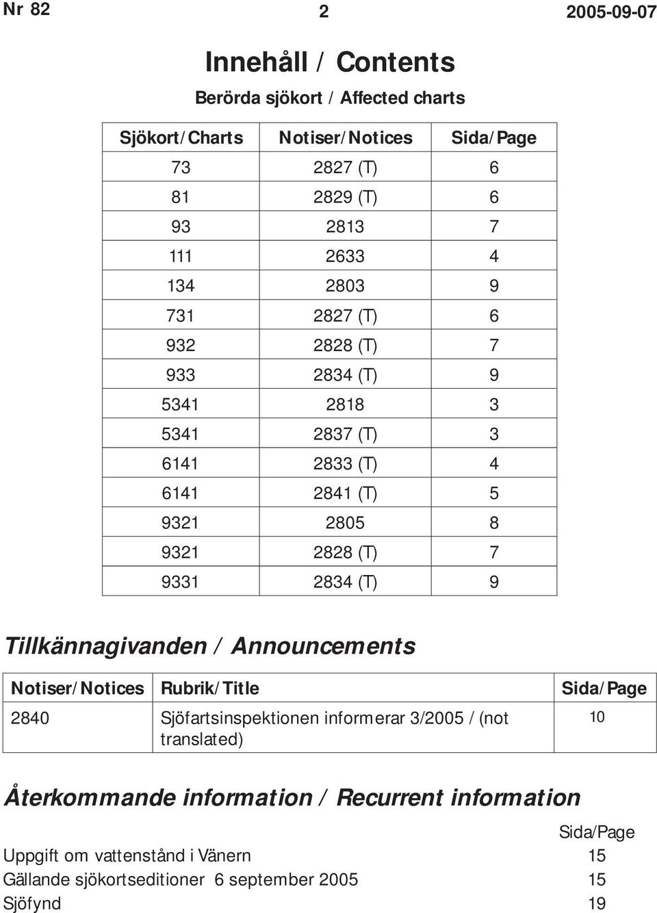 2834 (T) 9 Tillkännagivanden / Announcements Notiser/Notices Rubrik/Title Sida/Page 2840 Sjöfartsinspektionen informerar 3/2005 / (not 10 translated)