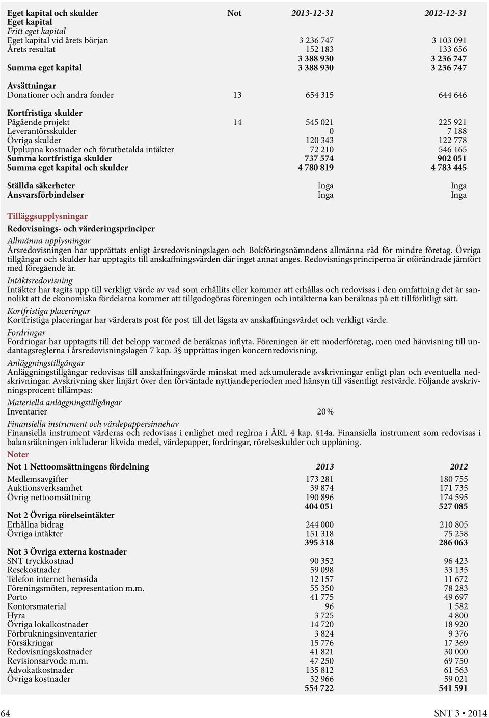 778 Upplupna kostnader och förutbetalda intäkter 72 210 546 165 Summa kortfristiga skulder 737 574 902 051 Summa eget kapital och skulder 4 780 819 4 783 445 Ställda säkerheter Inga Inga