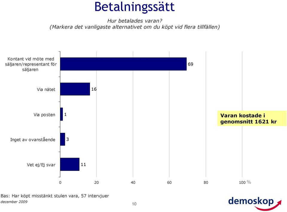 möte med säljaren/representant för säljaren 6 Via nätet Via posten 1 Varan kostade