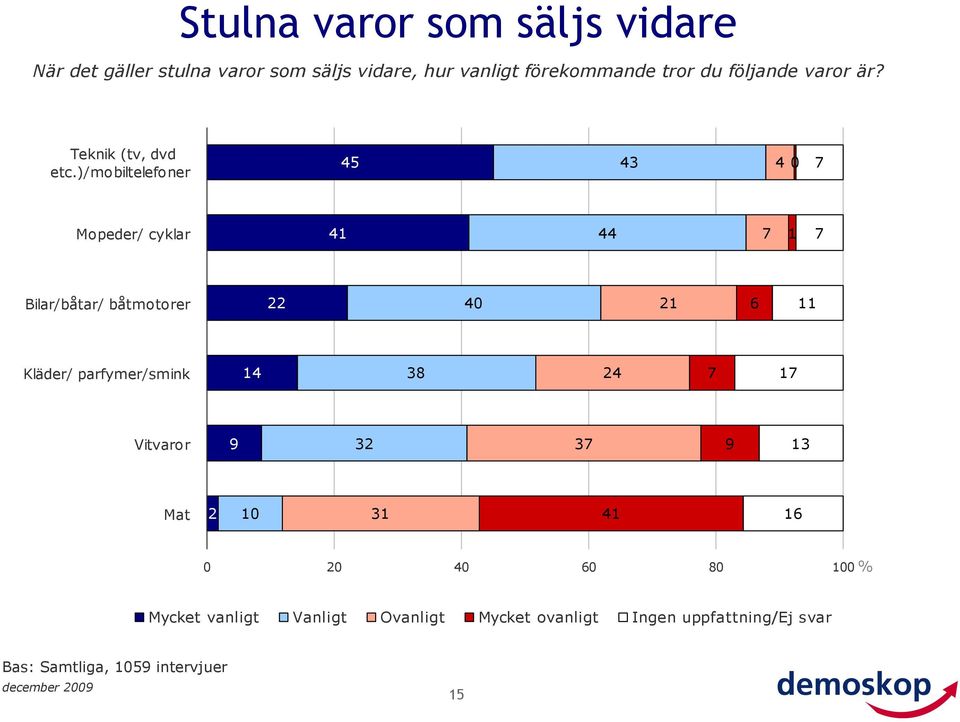 )/mobiltelefoner 45 43 4 0 Mopeder/ cyklar 41 44 1 Bilar/båtar/ båtmotorer 40 6 11 Kläder/