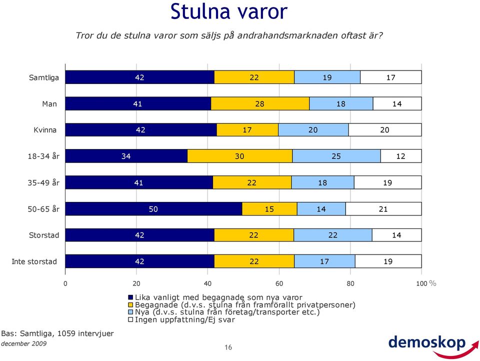 100 % Lika vanligt med begagnade som nya varor Begagnade (d.v.s. stulna från framförallt privatpersoner) Nya (d.