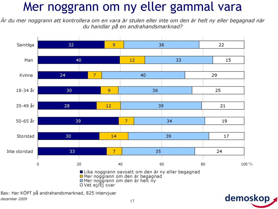3 36 40 1 33 4 40 30 36 5 35-4 år 8 1 3 3 34 30 3 1 33 35 4 0 0 40 60 80 100 % Bas: Har KÖPT på