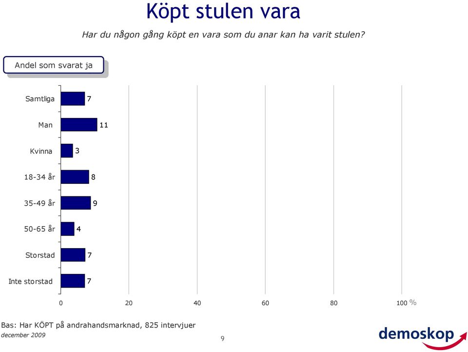 Andel som svarat ja Andel som svarat ja 11 3 8 35-4