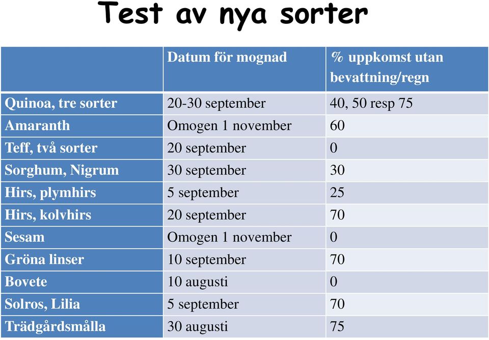Nigrum 30 september 30 Hirs, plymhirs 5 september 25 Hirs, kolvhirs 20 september 70 Sesam Omogen 1