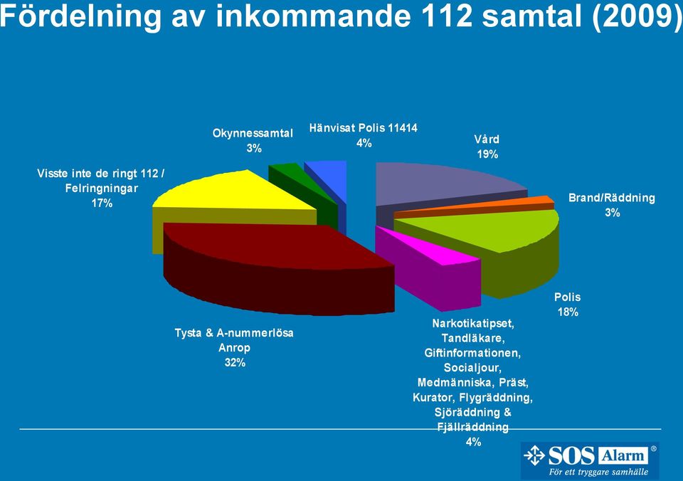 3% Tysta & A-nummerlösa Anrop 32% Narkotikatipset, Tandläkare, Giftinformationen,