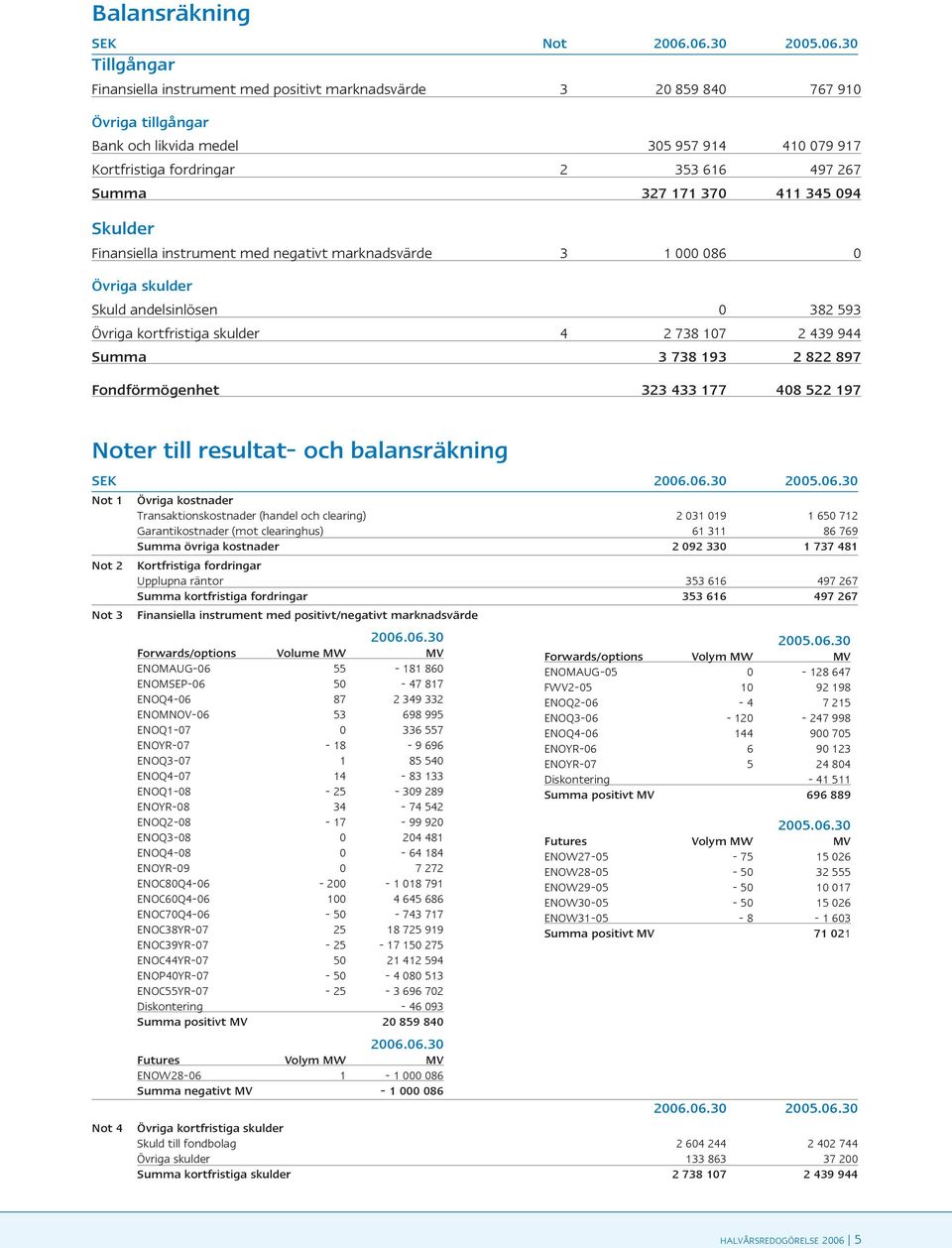 497 267 Summa 327 171 370 411 345 094 Skulder Finansiella instrument med negativt marknadsvärde 3 1 000 086 0 Övriga skulder Skuld andelsinlösen 0 382 593 Övriga kortfristiga skulder 4 2 738 107 2