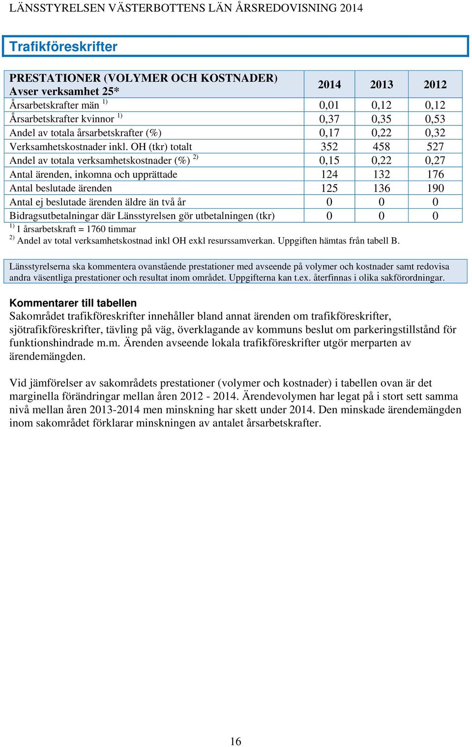 OH (tkr) totalt 352 458 527 Andel av totala verksamhetskostnader (%) 2) 0,15 0,22 0,27 Antal ärenden, inkomna och upprättade 124 132 176 Antal beslutade ärenden 125 136 190 Antal ej beslutade ärenden