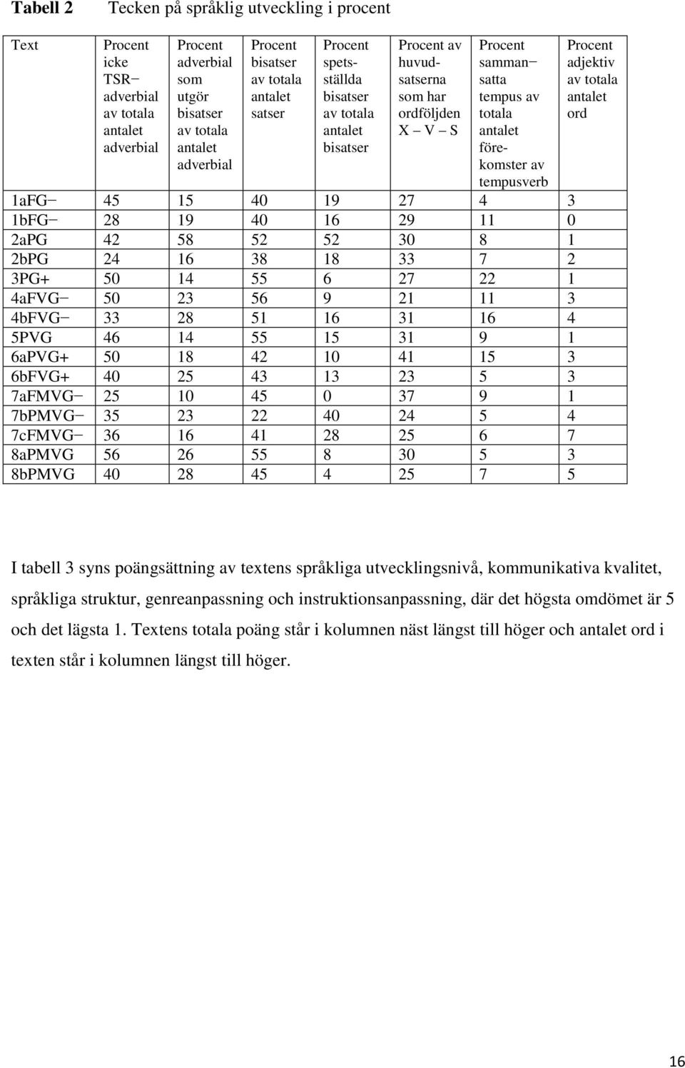 tempusverb 1aFG 45 15 40 19 27 4 3 1bFG 28 19 40 16 29 11 0 2aPG 42 58 52 52 30 8 1 2bPG 24 16 38 18 33 7 2 3PG+ 50 14 55 6 27 22 1 4aFVG 50 23 56 9 21 11 3 4bFVG 33 28 51 16 31 16 4 5PVG 46 14 55 15