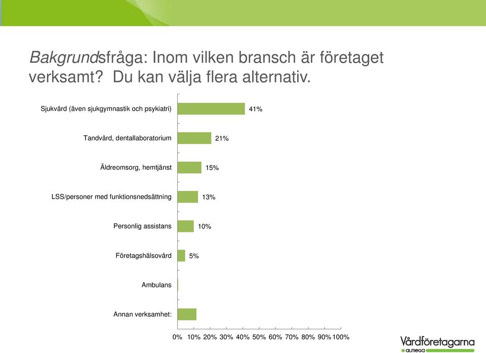 Äldreomsorg, hemtjänst 15% LSS/personer med funktionsnedsättning 13% Personlig assistans