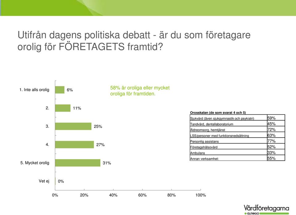 % är oroliga eller mycket oroliga för framtiden. 2. 3. 4. 5.