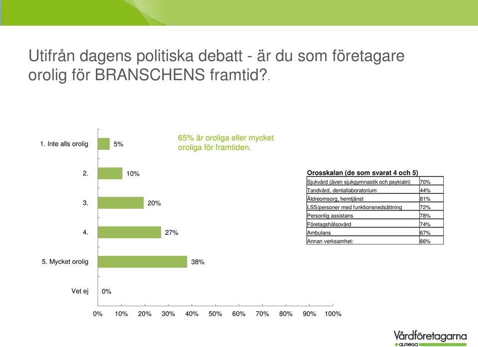 10% 20% 27% Orosskalan (de som svarat 4 och 5) Sjukvård (även sjukgymnastik och psykiatri) 70% Tandvård, dentallaboratorium 44%