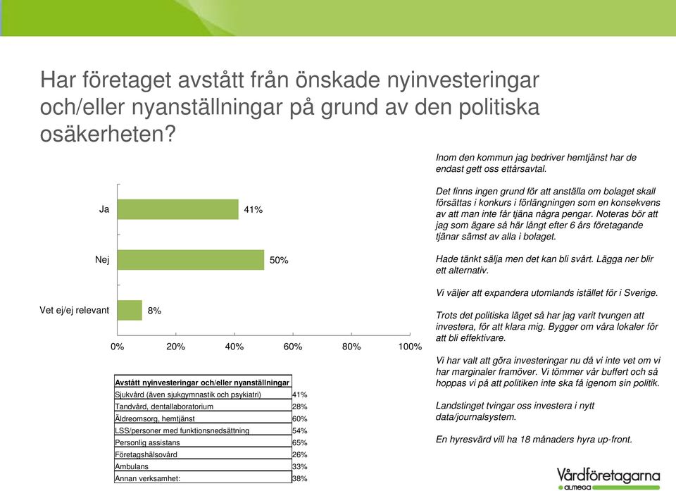 Noteras bör att jag som ägare så här långt efter 6 års företagande tjänar sämst av alla i bolaget. Nej 50% Hade tänkt sälja men det kan bli svårt. Lägga ner blir ett alternativ.